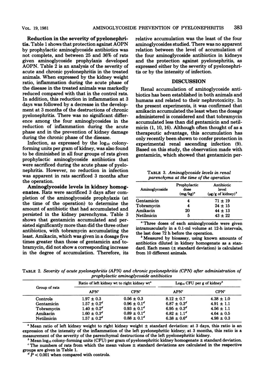 VOL. 19, 1981 Reduction in the severity of pyelonephritis.