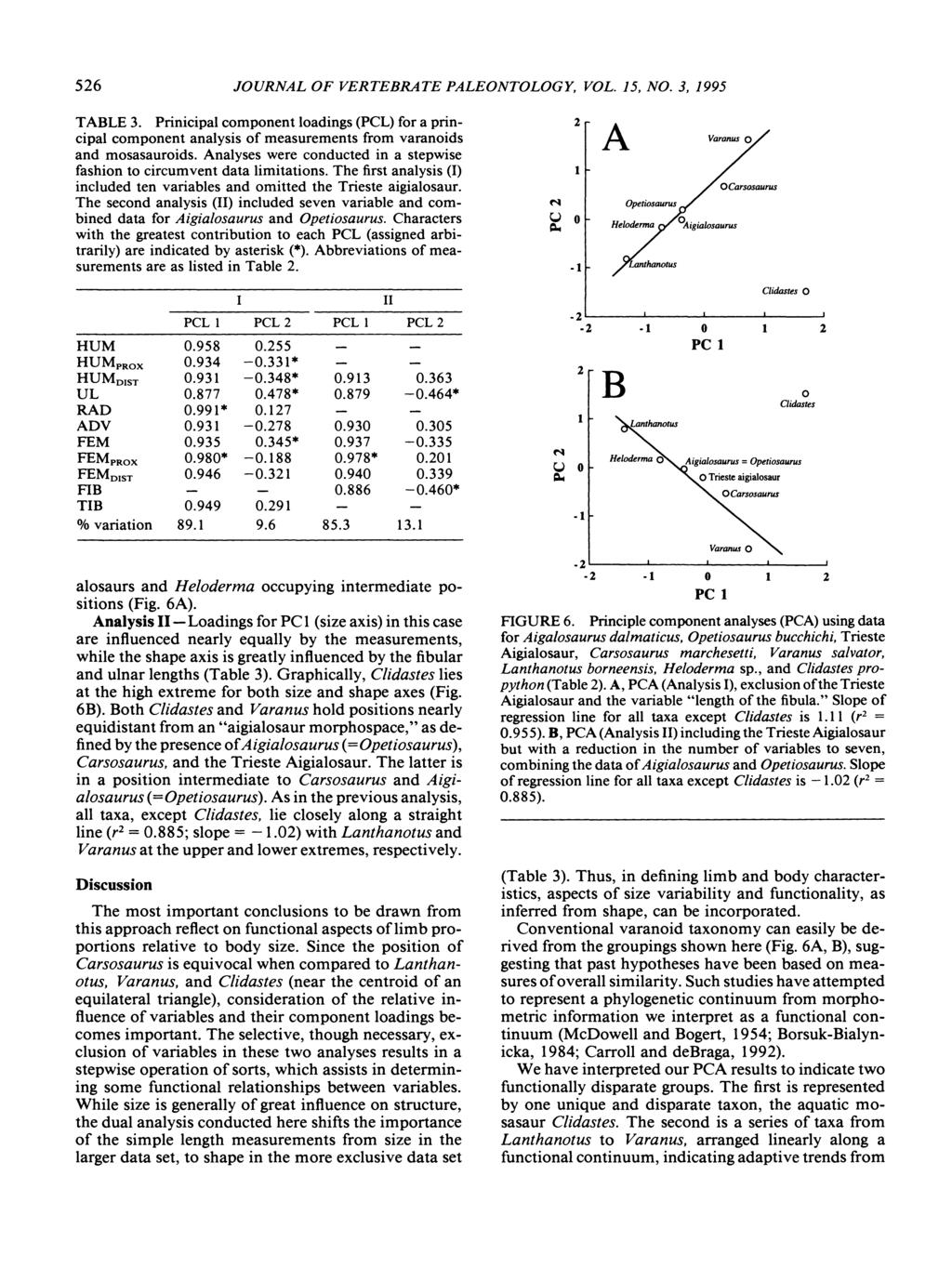 526 JOURNAL OF VERTEBRATE PALEONTOLOGY, VOL. 15, NO.3, 1995 TABLE 3. Prinicipal component loadings (PCL) for a principal component analysis of measurements from varanoids and mosasauroids.