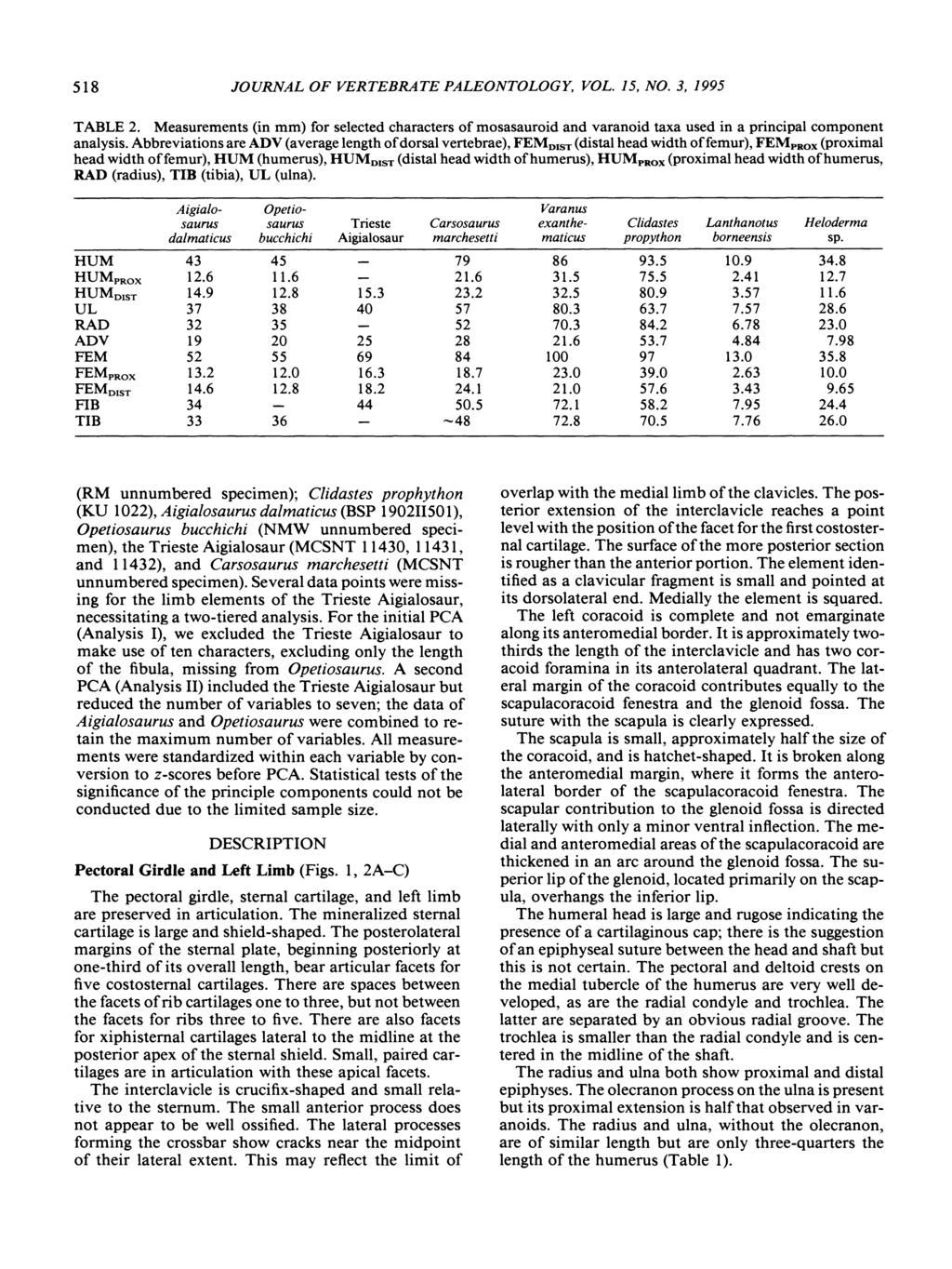 518 JOURNAL OF VERTEBRATE PALEONTOLOGY, VOL. 15, NO.3, 1995 TABLE 2. Measurements (in mm) for selected characters of mosasauroid and varanoid taxa used in a principal component analysis.