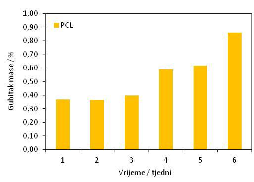 a) b) c) d) Slika 20. Gubitak mase a) PCL, b) PLA polimera i c) PCL/PLA, d) PCL/PLA/HPC mješavina tijekom 6.