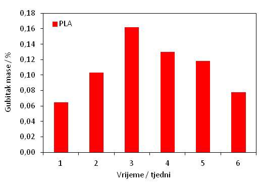tjednu iznosi neznatnih 0,07% i ne mijenja se značajno do 6. tjedna, te kod PLA iznosi 0,08% a kod PCL/PLA mješavine gubitak mase je svega 0,14%.