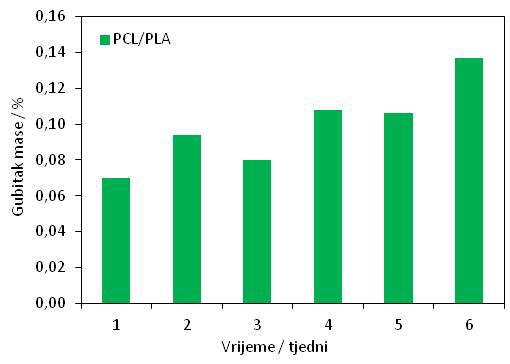 Valja napomenuti da su ishodno, djelomično prozirni uzorci PLA u periodu od 1. do 6.