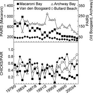 Crawford et at. (a) Pairs (Macaroni) 1400 1000 600 200 Macaroni Bay Van den Boogaard Archway Bay Bullard Beach 350 250 150 50 Pairs (Van den Boogaard, Archway) (b) 1.0 Chicks/pair 0.8 0.6 0.4 0.