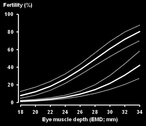 2 ± 1 kg for the LOW group and 43 ± 0.5 kg for the HIGH group. The likelihood of pregnancy increased with increases in the values for LWC (P < 0.001), PWT (P < 0.001), PEMD (P < 0.01), PFAT (P < 0.