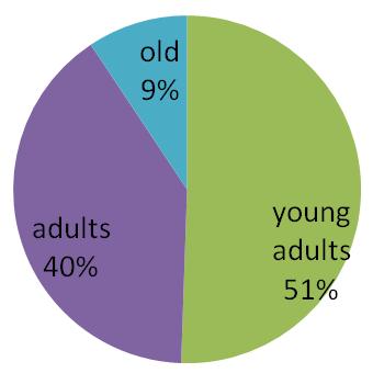 128 Sky. J. Agric. Res. Figure 1. The age groups of farmers. conspicuously indicates that guinea fowl production is male dominated in the study area.