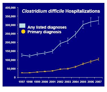 Epidemiology of C. difficile Infection (CDI) Most common cause of infectious diarrhea in hospitalized patients C.