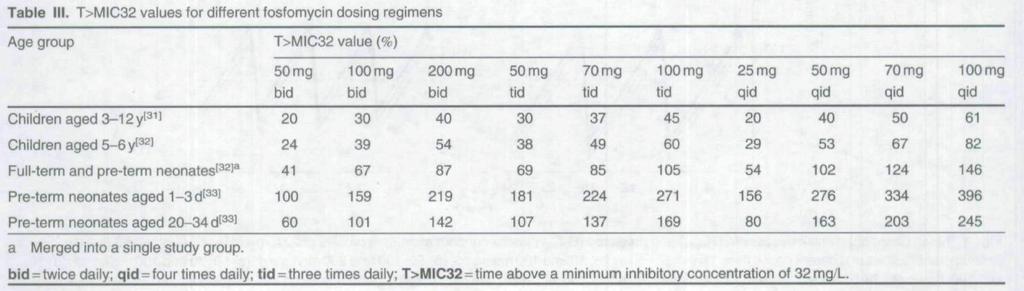 T>MIC important parameter Suggest higher dose of 100mg/kg/dose 6 hourly (ie total