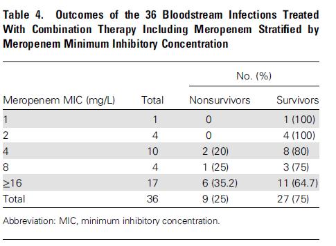 Role of carbapenems Therapy with tigecycline + meropenem + colistin :