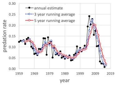 Fig. 2. The relationship between the ratio of wolves to moose and predation rate in Isle Royale National Park, 1971 present. Figure 3 depicts temporal variation in estimates of predation rate.