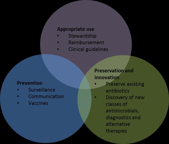 AMR can be tackled only by a multi-pronged approach Addressing AMR requires an ambitious collaborative and coordinated plan, including economic, scientific and political actors operating across a