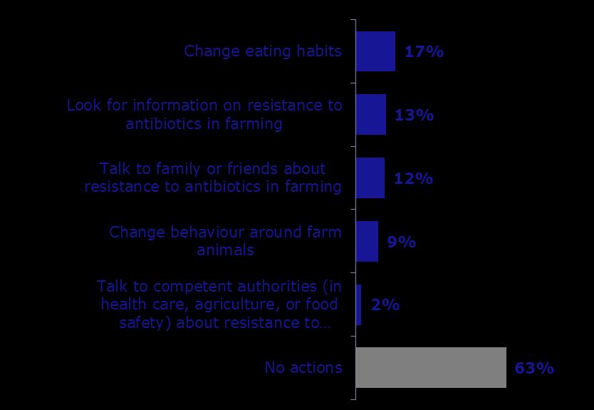 Offering financial incentives to encourage the food industry to reduce the use of antibiotics in farming (69%).