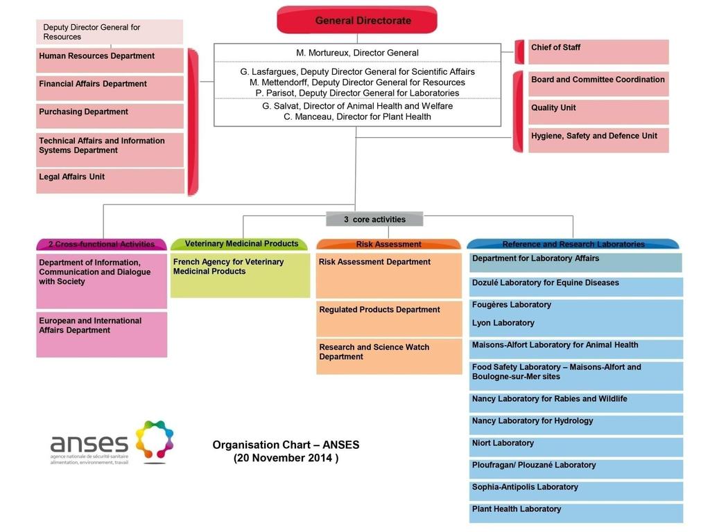 Organisation chart 11 laboratories, conducting reference & research activities on food safety, animal health & plant health Marketing authorisations for veterinary medicinal products Monitoring &