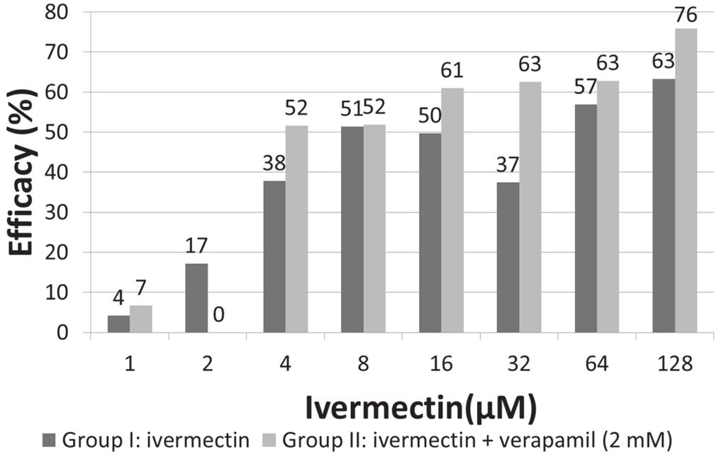 Weak phenotypic reversion of ivermectin resistance in a field resistant isolate of Haemonchus contortus by verapamil 733 oil-based vehicle (sterile pure corn oil), single dose (combined formulation).