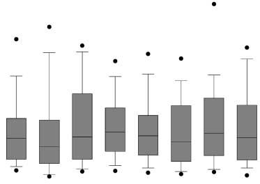 Tail length was significantly affected by incubation environment, and this trend persisted until the seventh week of the experiment (age incubation interaction; Table 2, Fig. 2).
