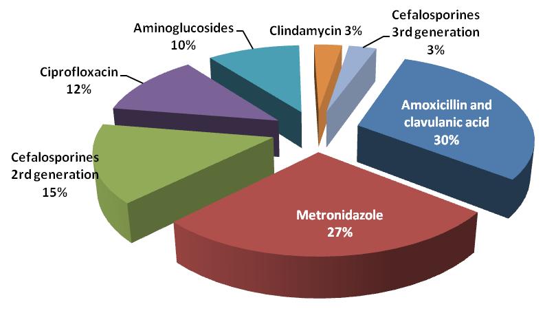 Infectious Disease Table II. Registered antibiotic resistance in the analyzed patients. The class of antibiotics Beta-Lactams.penicillins (beta-lactam-beta-lactamase inhibitor combinations).