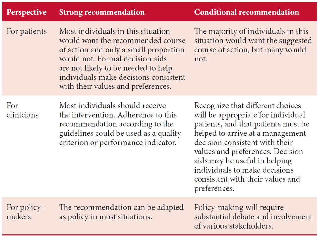 Implications of the strength of a recommendation for different