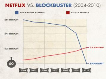 Netflix vs. Blockbuster Another characteristic of disruptive innovators slowly taking over. The Netflix takeover occurred over at least 10 years.