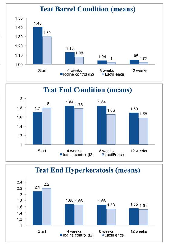 Lactic Acid Barrier Teat Condition 12 week trial Lactic acid versus 0.