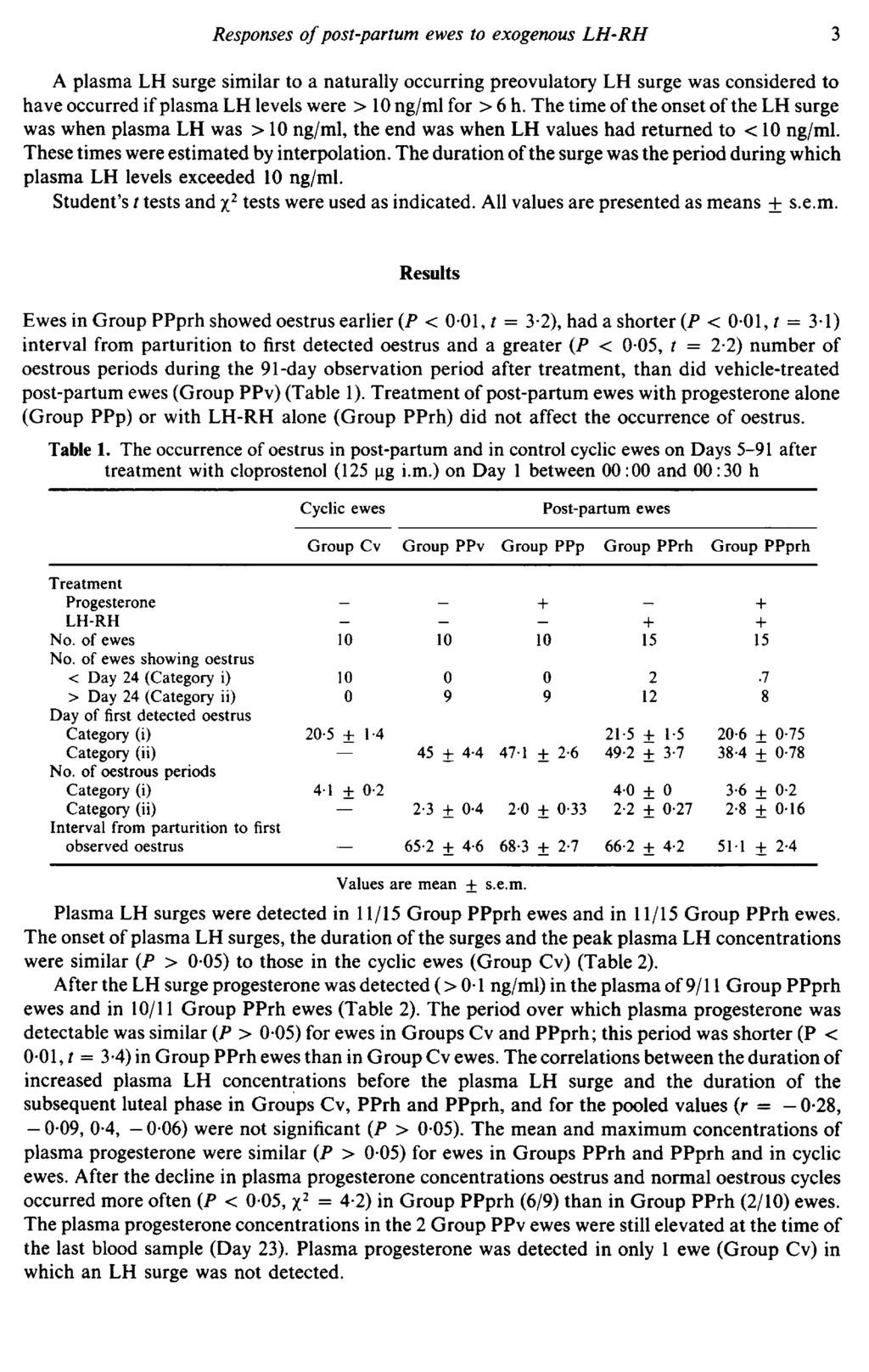 6) - A plasma LH surge similar to a naturally occurring preovulatory LH surge was considered to have occurred if plasma LH levels were > ng/ml for > 6 h.