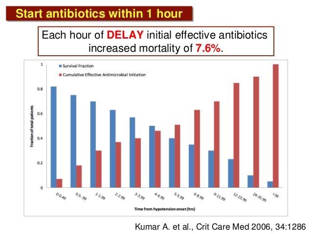 Timing of Antibiotics 49 Early treatment of infection