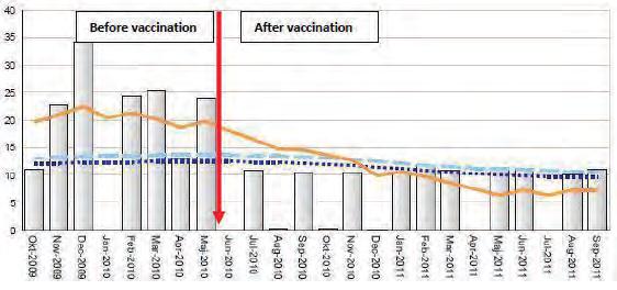 In this study the long term effect of vaccination of sows against PCV2 is shown.