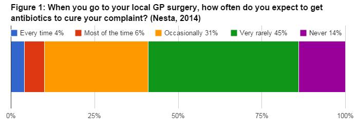 6% of respondents in Nesta s survey also reported having insisted that their GP prescribe antibiotics to them, even if they were reluctant to do so 27.