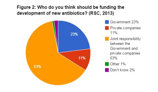 The RSC also found that 74% agreed that without a major research and development effort to create new antibiotics we will not be able to fight infectious disease epidemics in the future.