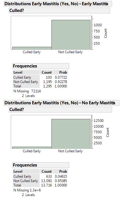 Culling by 60 DIM for Lactation = 1 and Mastitis (Total Culling Risk by 60 DIM = 4.9%) Variable Early Mastitis vs.