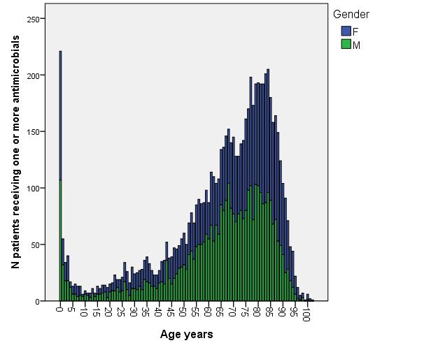 Global-PPS in Belgium Distribution of age and gender of hospitalized