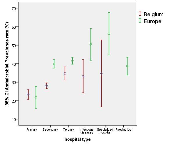 Antimicrobial prevalence rates (%) by type of hospital in Belgium and