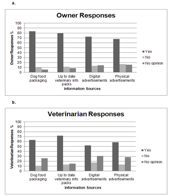 Fig 2: Frequency of Labrador retriever dogs owners and veterinarian s preferences of the information sources that would most benefit improvement of nutritional content information.