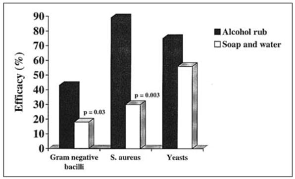 Efficacy of Soap & Water Handwashing vs Alcohol Based Handrub in Reducing Pathogens on the Hands of LTCF Personnel Mody L et al.