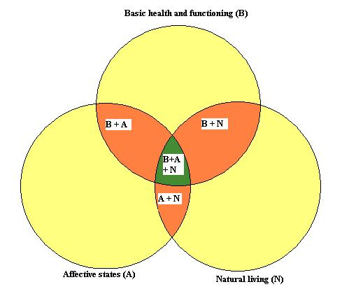 Figure 2.3: Venn diagram showing three general criteria (yellow) of animal welfare and seven possible areas (yellow, orange, green). So sometimes the criteria are conflicting.