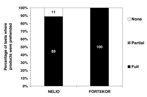 PALATABILITY OF BENAZEPRIL FORMULATIONS 279 one half tablet of FORTEKOR 20, 19 (95%) fully consumed the product and 1 (5%) did not consume the product.