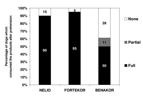 There were no statistically significant differences for mean prehension time between NELIO 20 and FORTEKOR 20, or between NELIO 20 and BENAKOR 20.