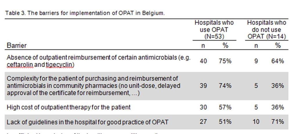 Barriers for implementation of OPAT