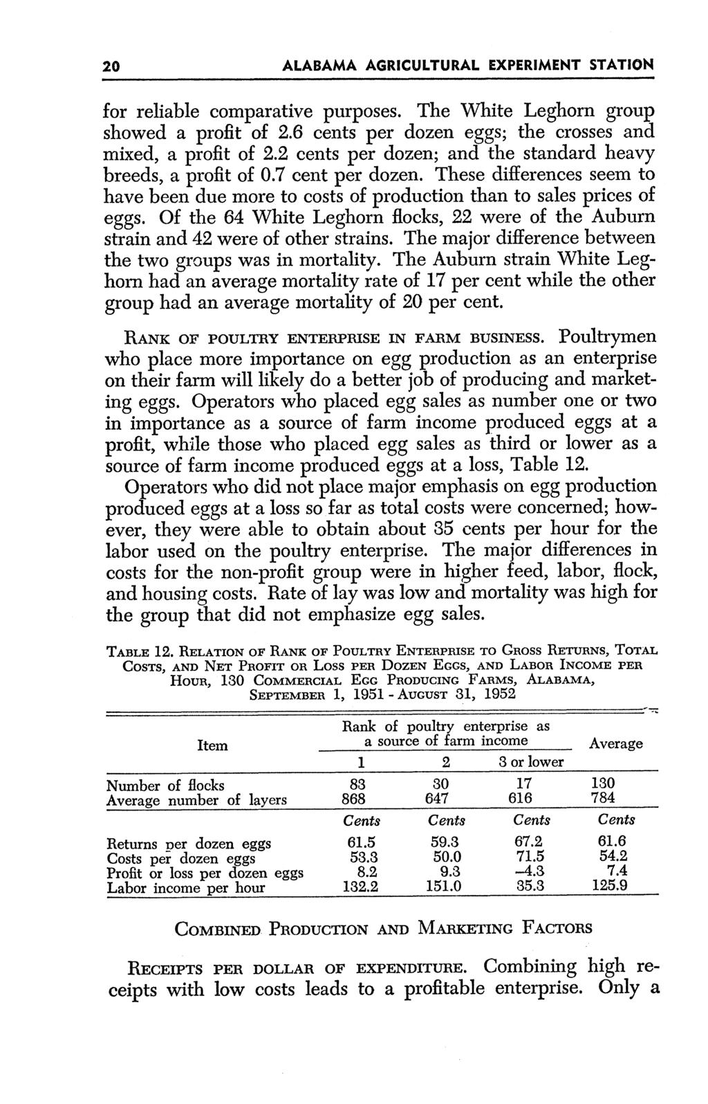 20 ALABAMA AGRICULTURAL EXPERIMENT STATION for reliable comparative purposes. The White Leghorn group showed a profit of 2.6 cents per dozen eggs; the crosses and mixed, a profit of 2.
