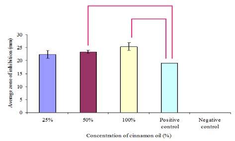 Fig. 1: Bar chart for average zones of inhibition (mm) of cinnamon oil (25%, 50% and 100%) and the controls against S.