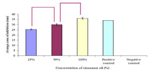 3: Bar chart for average zones of inhibition (mm) of cinnamon oil (25%, 50% and 100%) and the controls against S.