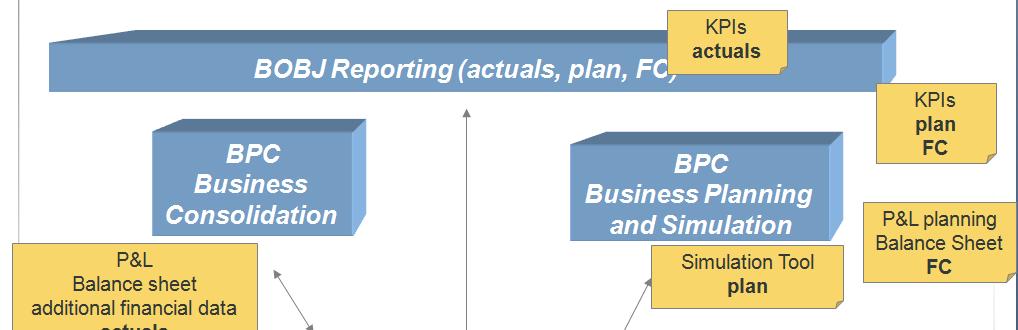 IT infrastruktura za planiranje in poročanje Faza 1: Strategija