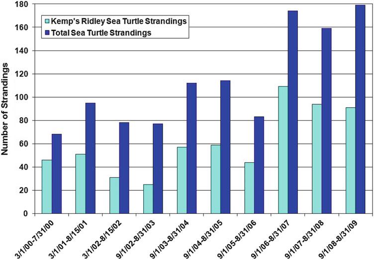 Sea Turtles of the Gulf of Mexico 1299 Figure 11.56. Number of dead turtles reported stranded along the coast of Tamaulipas, Mexico from March 2000 through August 2009 (from NMFS et al. 2011).