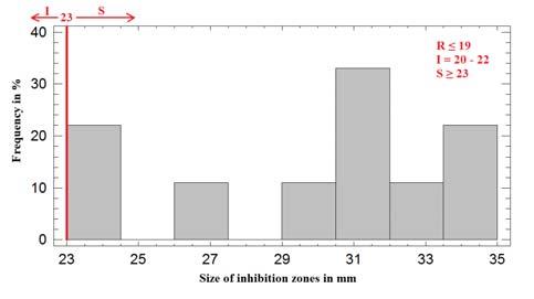 chloramphenicol showed that the highest frequency was in the sensitive range from 23.5 to 26 mm and mass was about 40 %.