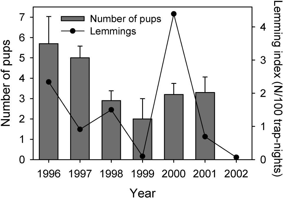 TROPHIC INTERACTION IN A SNOW GOOSE COLONY 123 FIG. 4. Fluctuations in annual number of snowy owl nests and lemming abundance on Bylot Island. fold between peak and low years (Fig. 4).