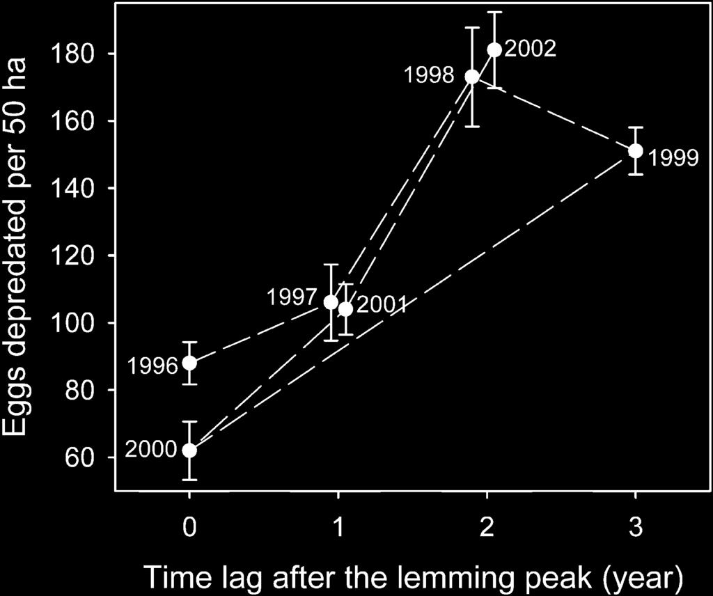 Association between mean annual nesting success and lemming abundance: Site-1, r 0.77, P 0.015, df 9; Site-2, r 0.62, P 0.075, df 8. al.