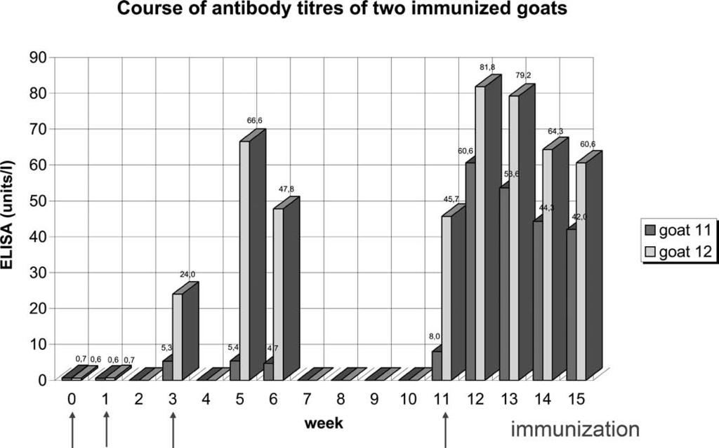 3 TaBLE 1a: Investigated goats (Suhl) Date of TBEV antibody ELISA SNT ELISA SNT No. of goats tested investigation positive* (U/l) (serum) (serum) (U/l) (milk) (milk) 15.10.