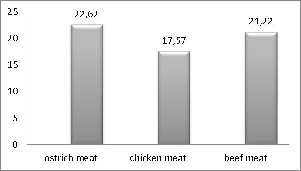 Chart 1: Comparison of the amount of protein in ostrich chicken and