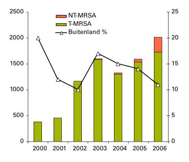 Proportion of animal MRSA in national surveillance in The Netherlands Wannet W.J.B. et al.
