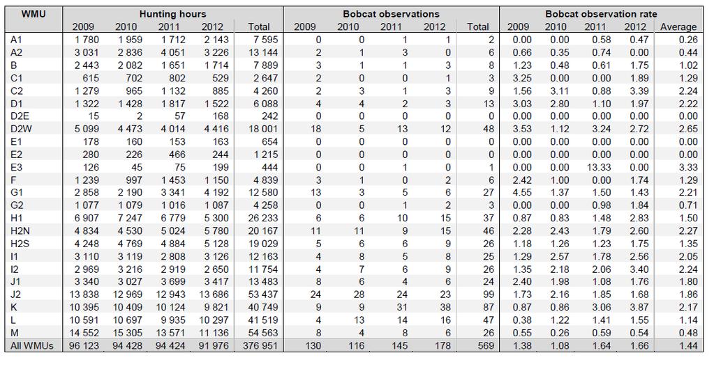 5 Table 1. Hours hunted, number of bobcat observations, and bobcat observation rates for each Wildlife Management Unit (WMU) from 2009 through 2012.