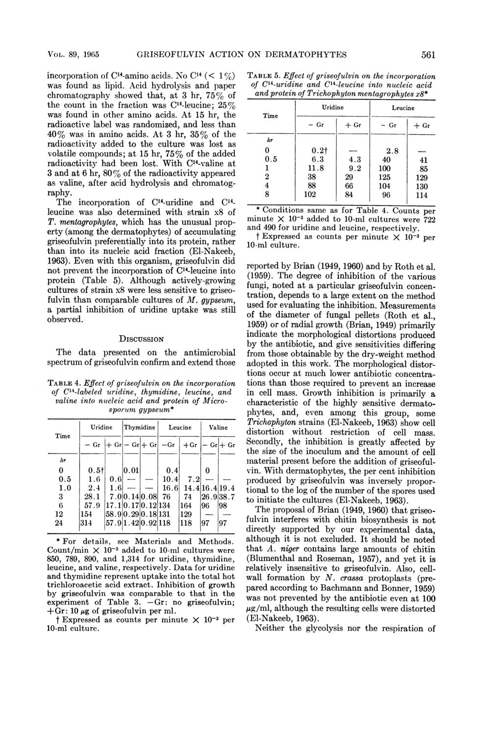 VOL. 89, 1965 GRISEOFULVIN ACTION ON DERMATOPHYTES 561 incorporation of C@4-amino acids. No C'4 (< 1 %) was found as lipid.