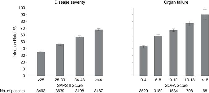 Relationship Between Rate of Infection and Disease Severity
